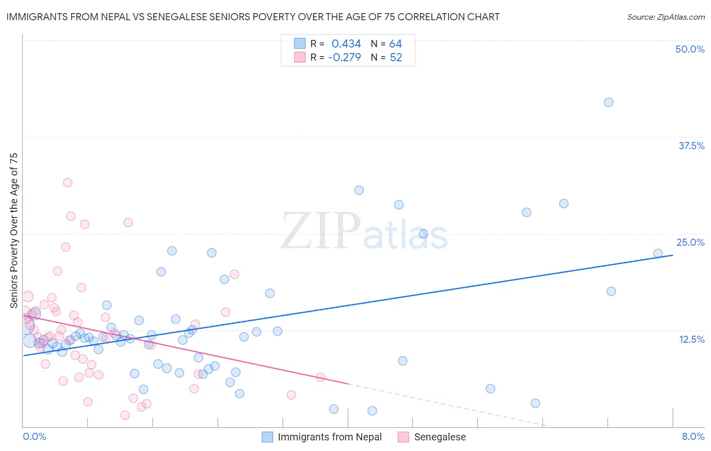 Immigrants from Nepal vs Senegalese Seniors Poverty Over the Age of 75