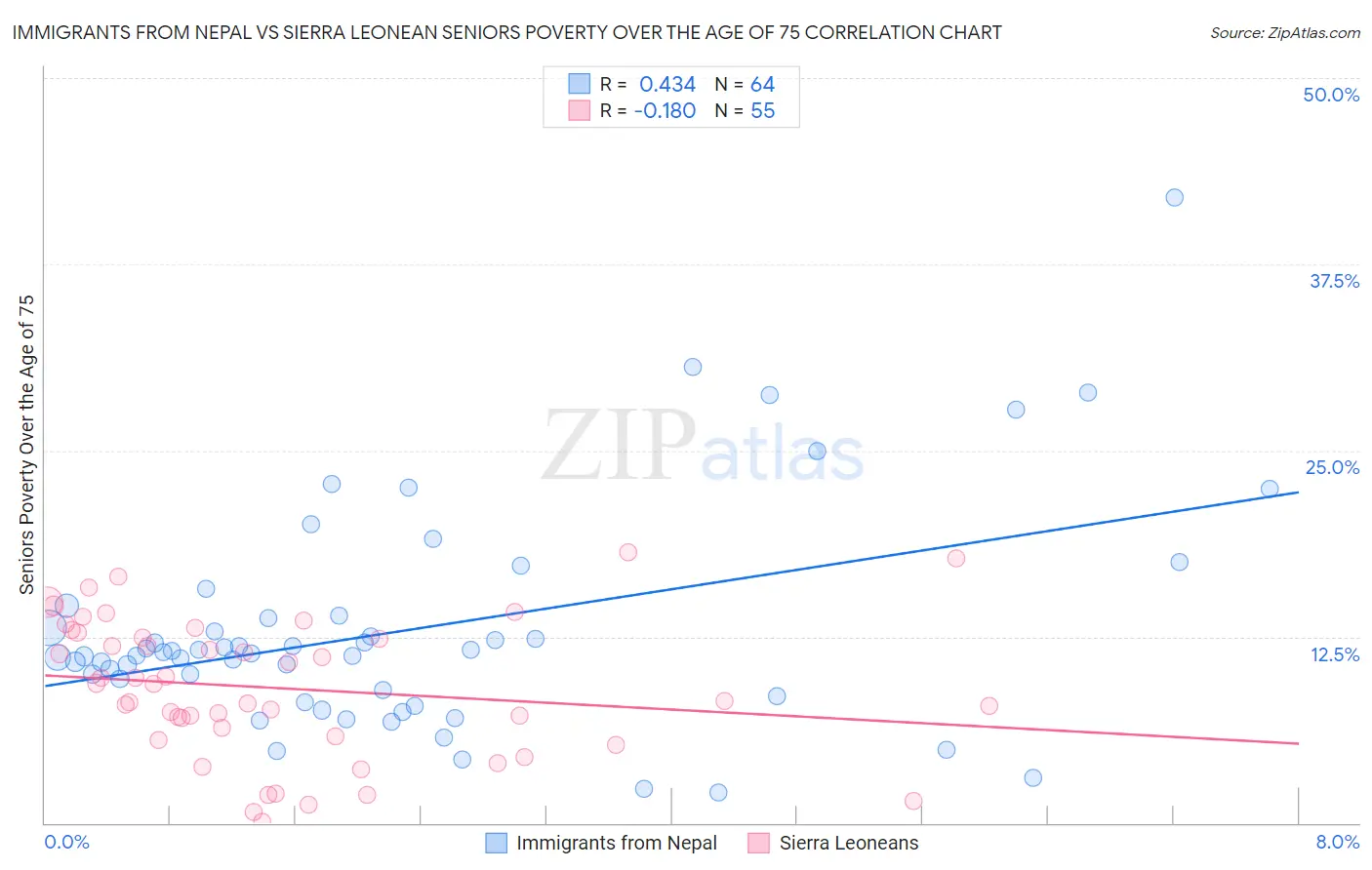 Immigrants from Nepal vs Sierra Leonean Seniors Poverty Over the Age of 75