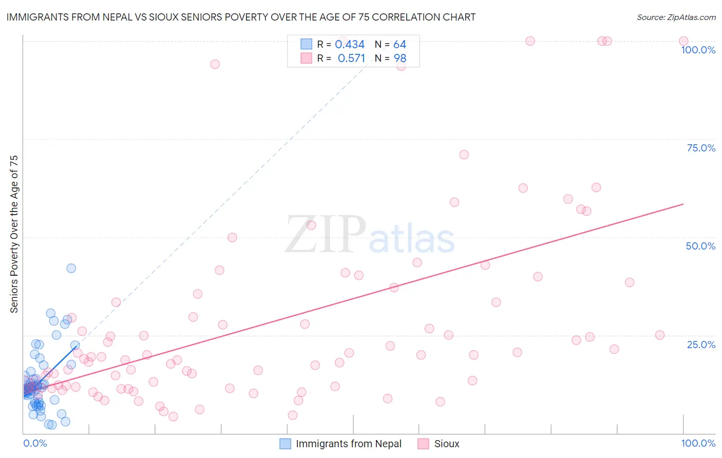 Immigrants from Nepal vs Sioux Seniors Poverty Over the Age of 75