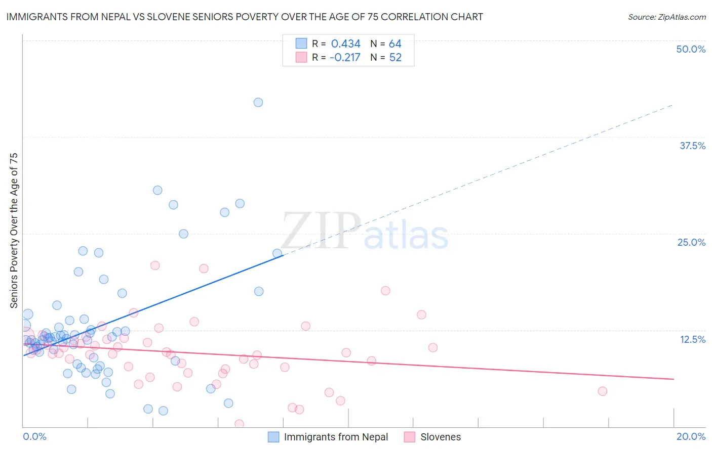 Immigrants from Nepal vs Slovene Seniors Poverty Over the Age of 75