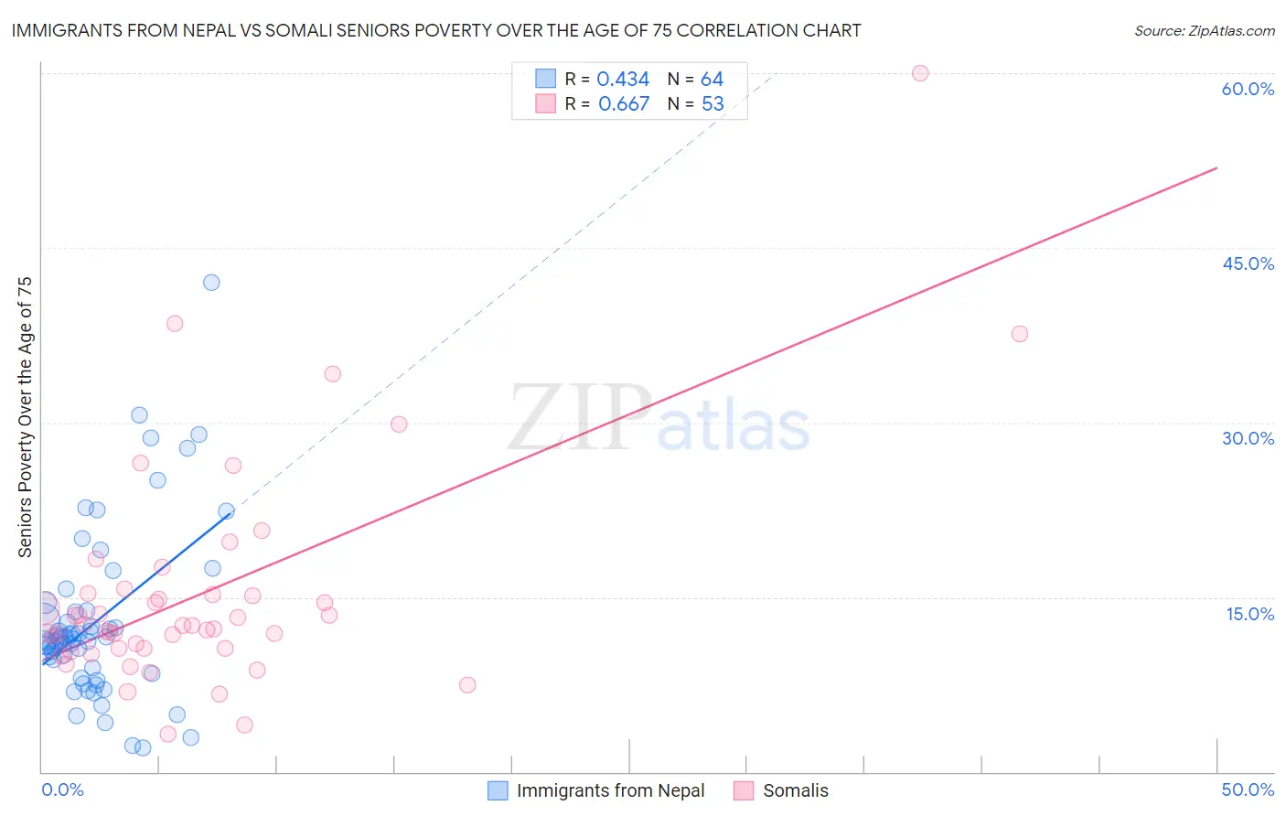 Immigrants from Nepal vs Somali Seniors Poverty Over the Age of 75