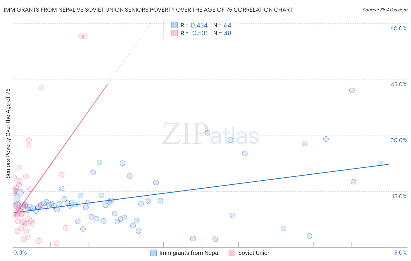 Immigrants from Nepal vs Soviet Union Seniors Poverty Over the Age of 75