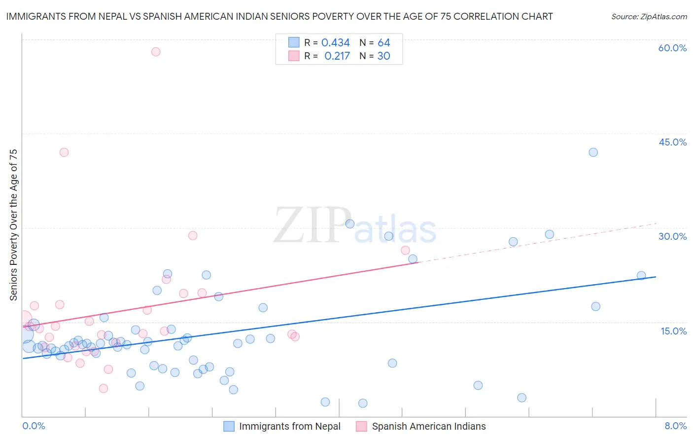 Immigrants from Nepal vs Spanish American Indian Seniors Poverty Over the Age of 75