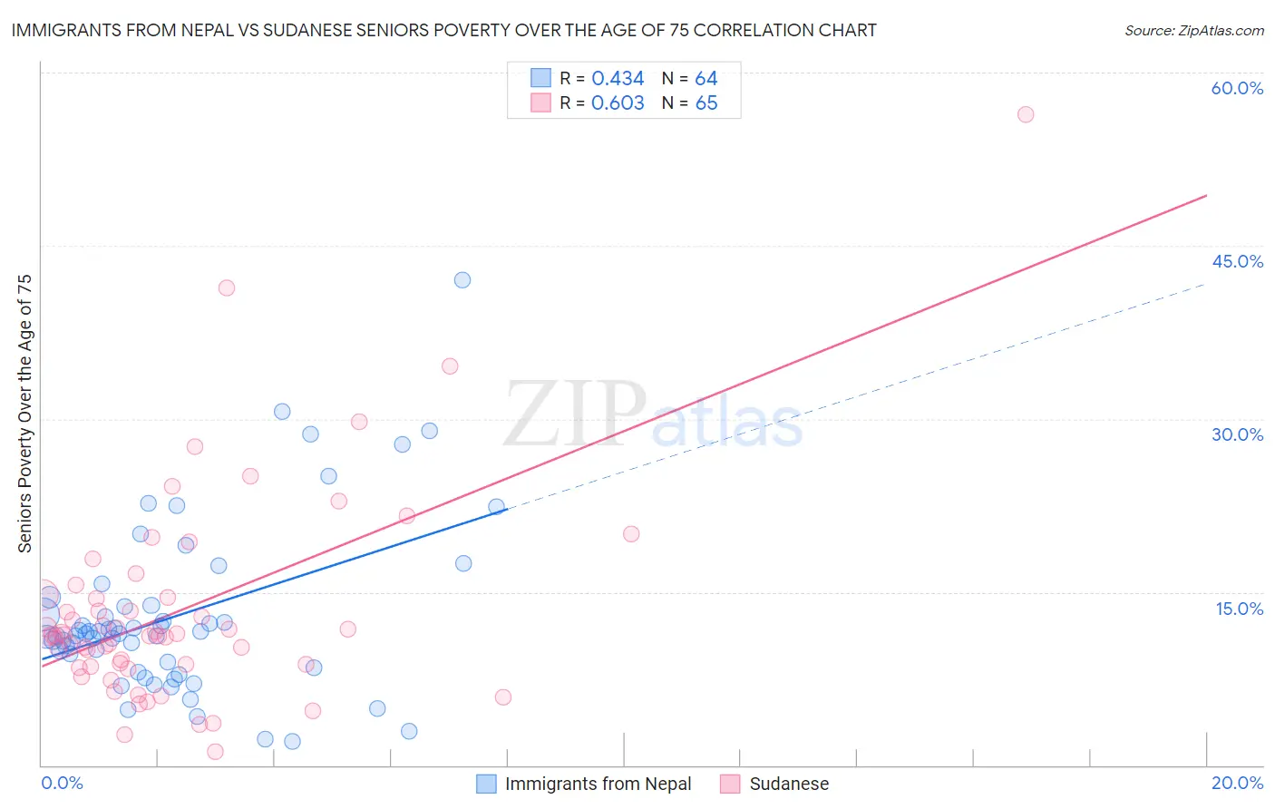 Immigrants from Nepal vs Sudanese Seniors Poverty Over the Age of 75