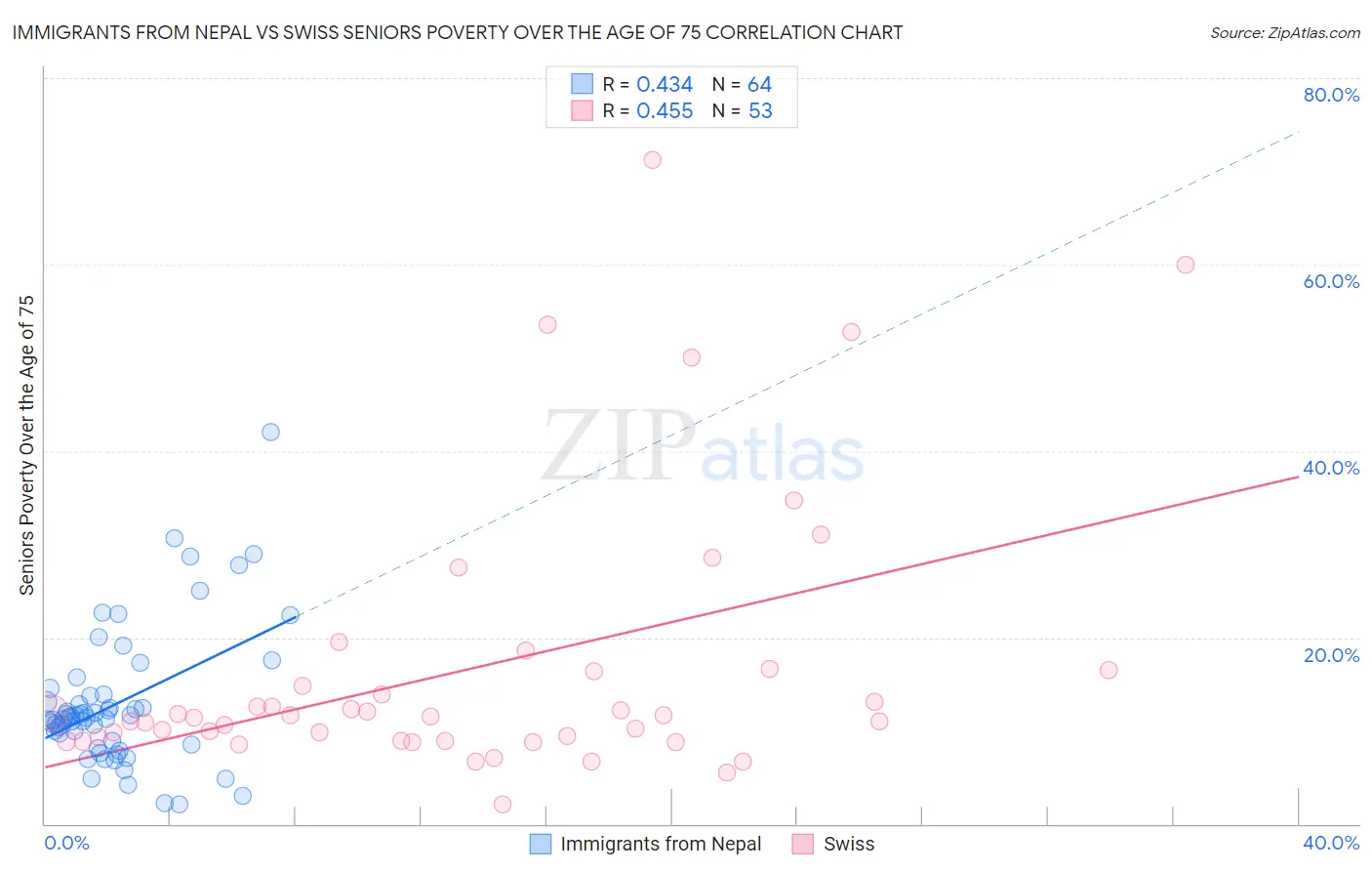 Immigrants from Nepal vs Swiss Seniors Poverty Over the Age of 75