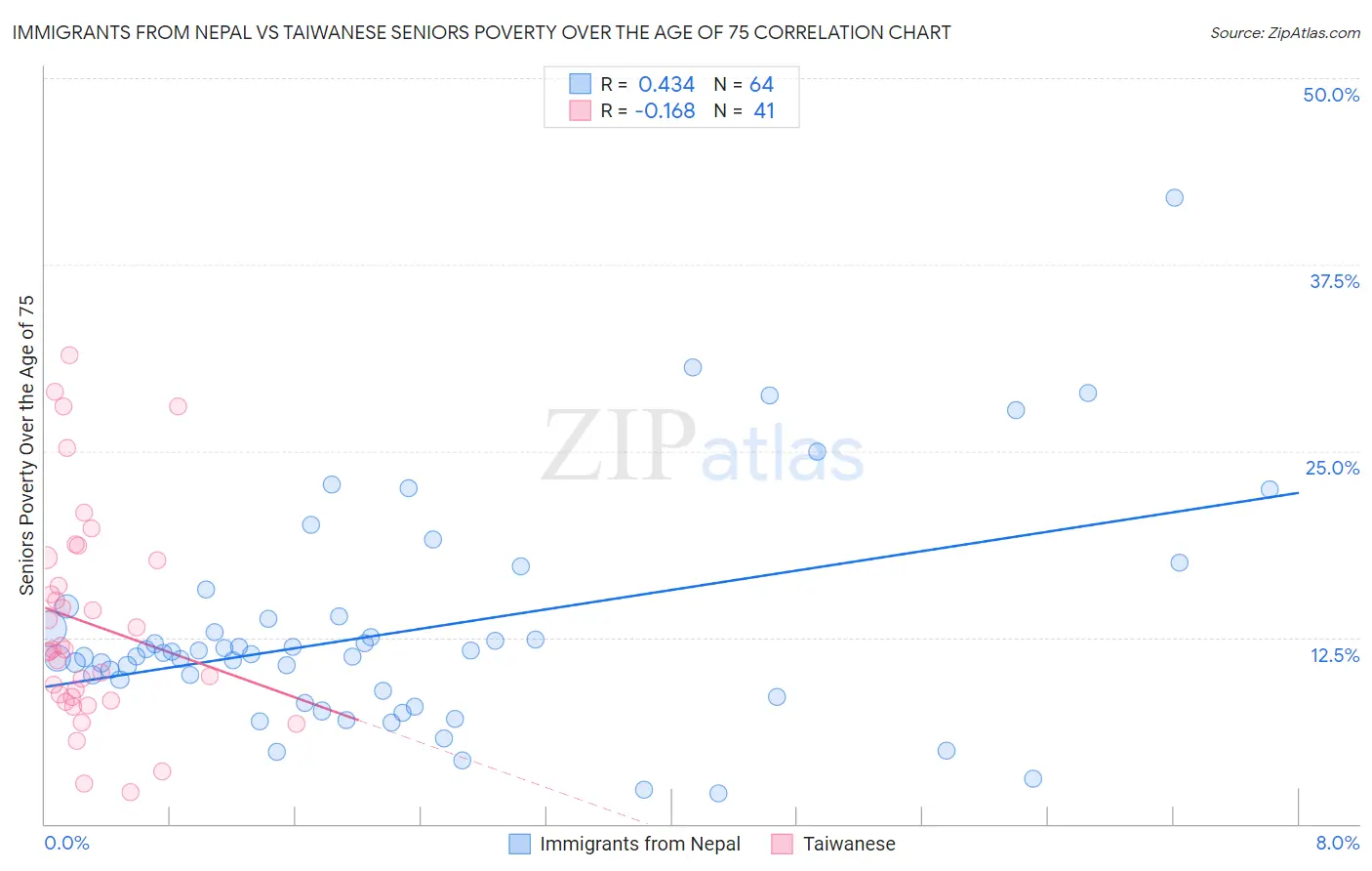Immigrants from Nepal vs Taiwanese Seniors Poverty Over the Age of 75