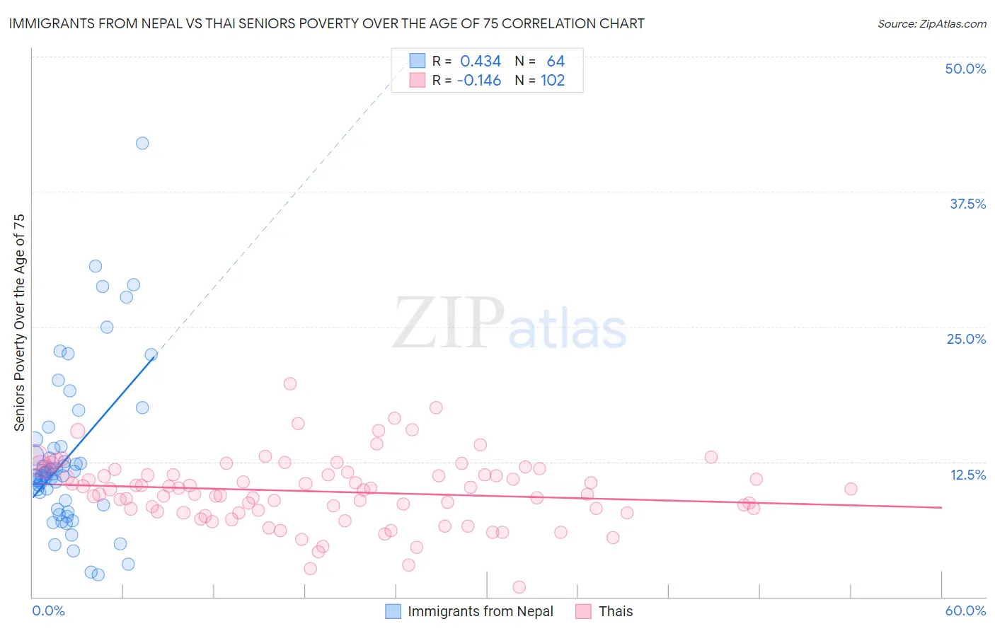 Immigrants from Nepal vs Thai Seniors Poverty Over the Age of 75