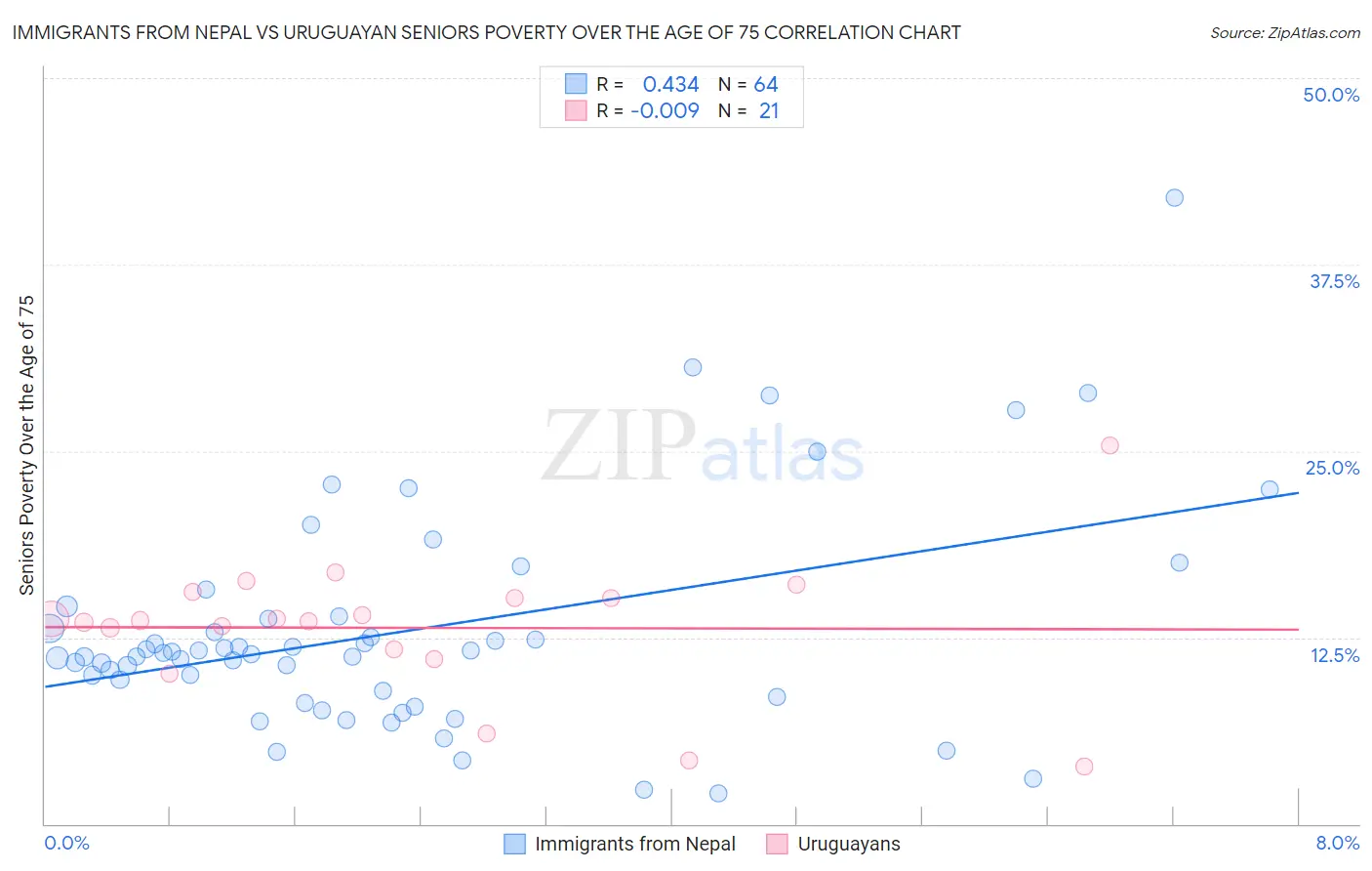 Immigrants from Nepal vs Uruguayan Seniors Poverty Over the Age of 75