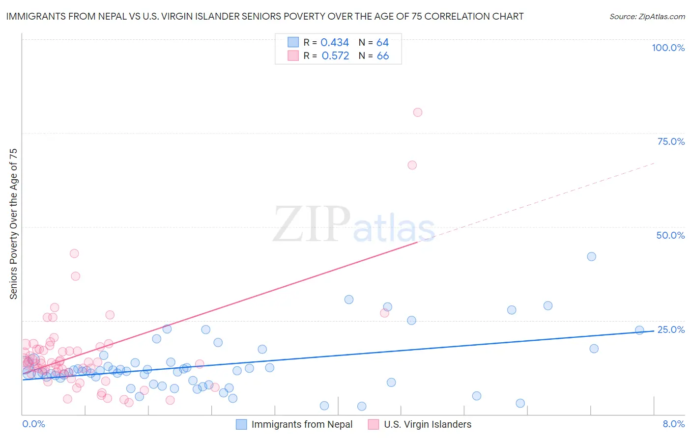 Immigrants from Nepal vs U.S. Virgin Islander Seniors Poverty Over the Age of 75