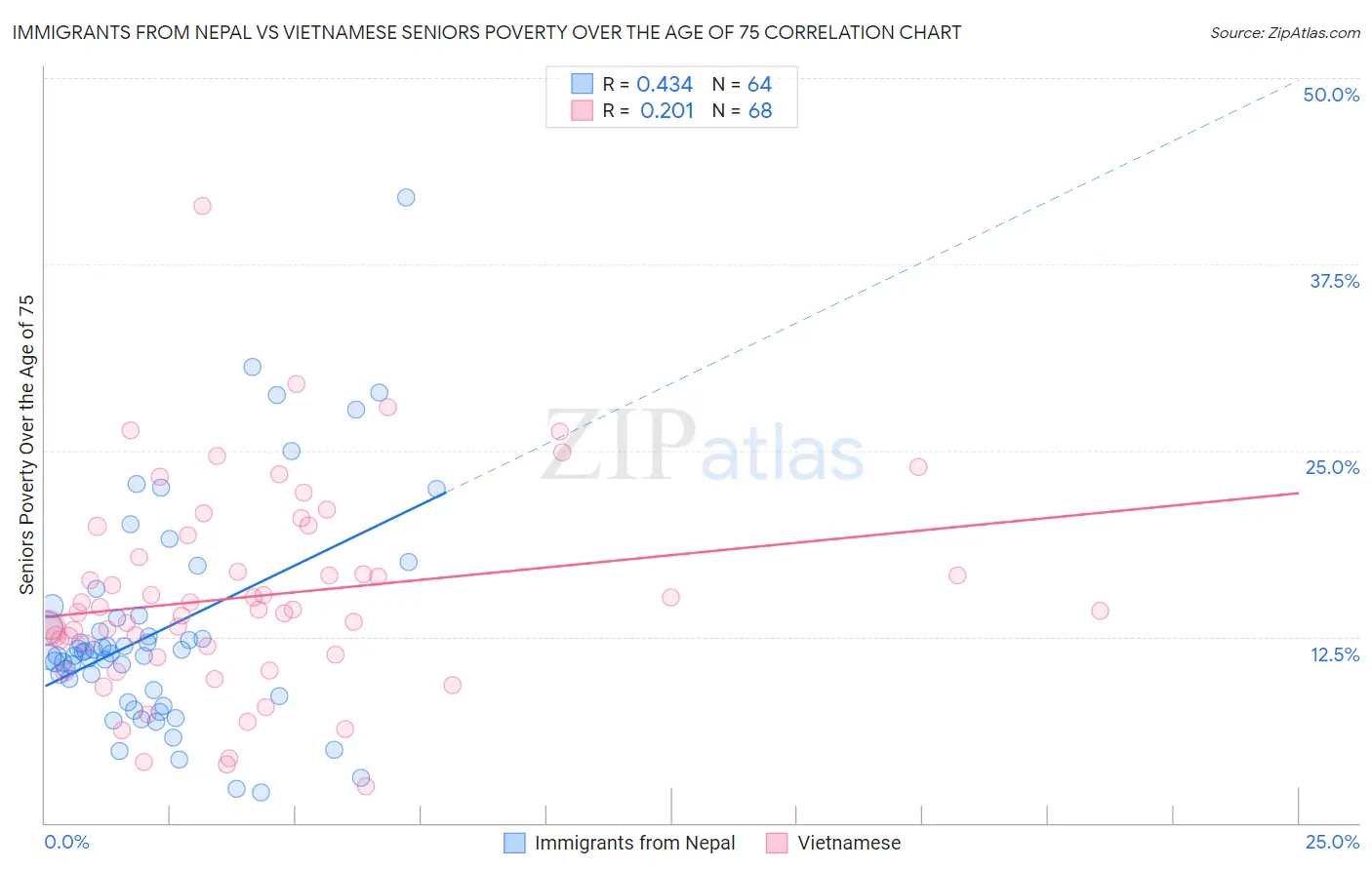 Immigrants from Nepal vs Vietnamese Seniors Poverty Over the Age of 75