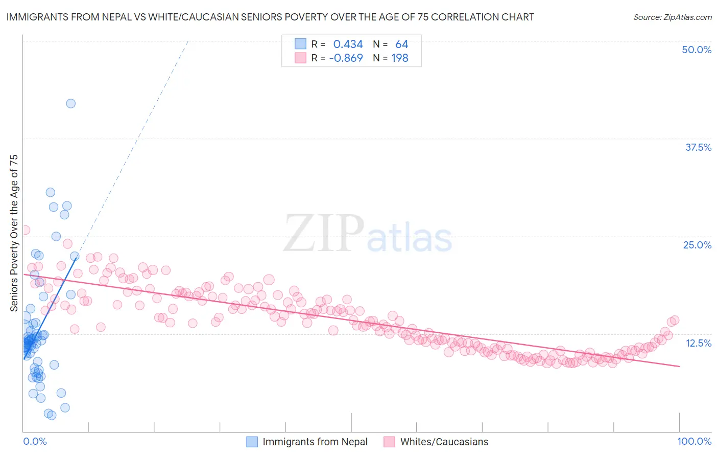 Immigrants from Nepal vs White/Caucasian Seniors Poverty Over the Age of 75