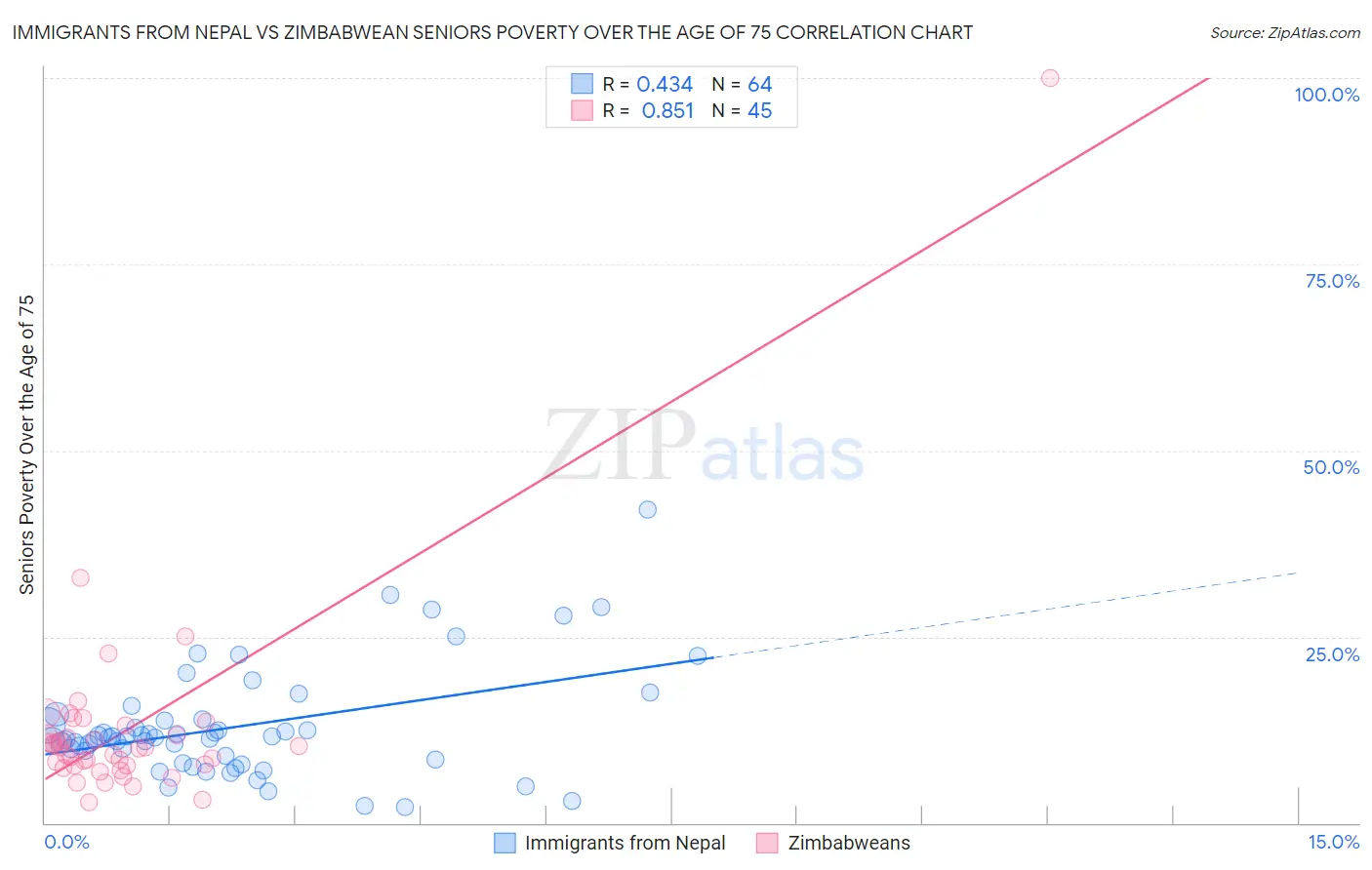 Immigrants from Nepal vs Zimbabwean Seniors Poverty Over the Age of 75