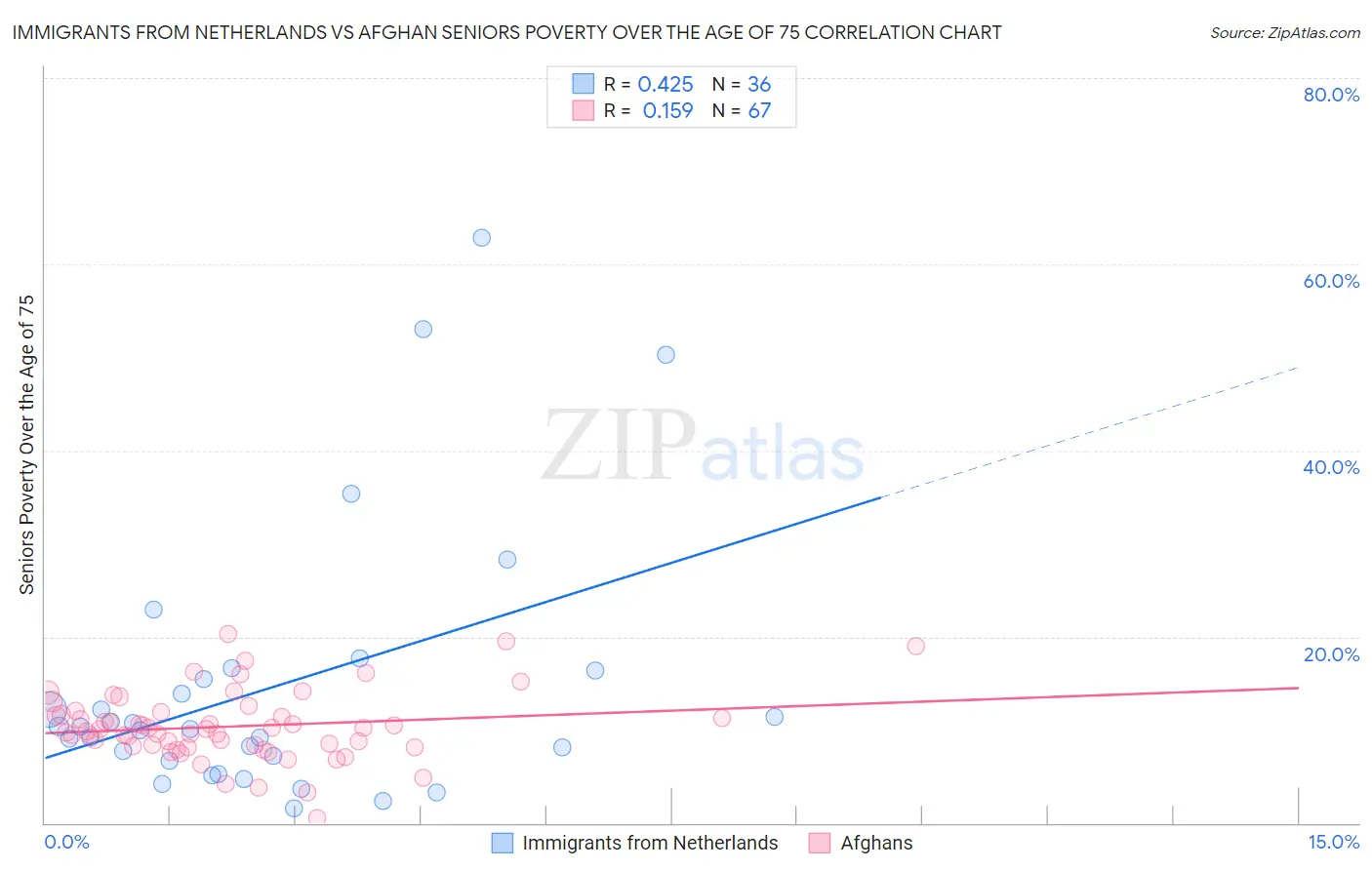 Immigrants from Netherlands vs Afghan Seniors Poverty Over the Age of 75