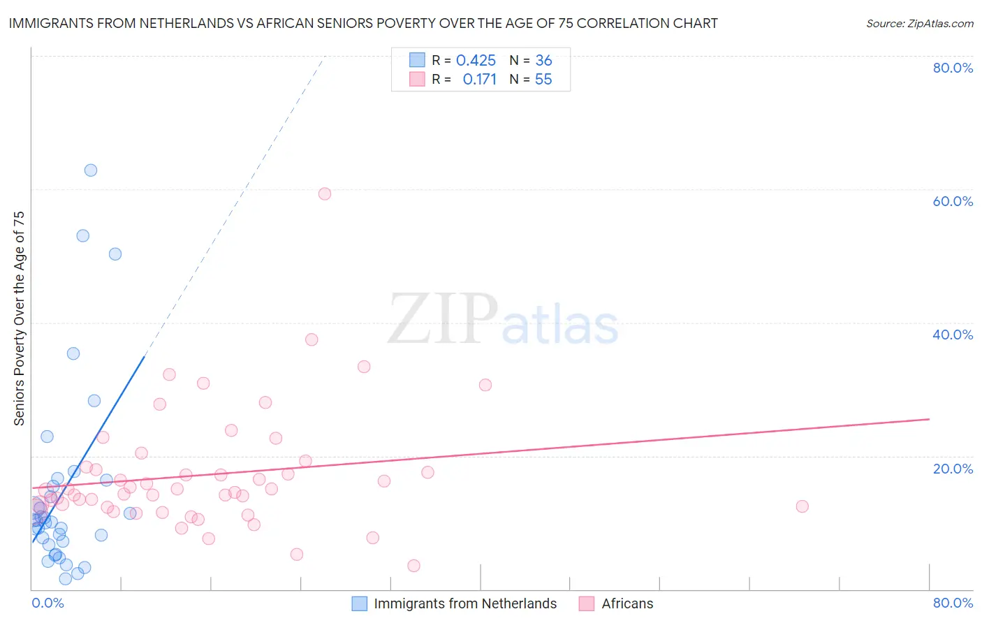 Immigrants from Netherlands vs African Seniors Poverty Over the Age of 75