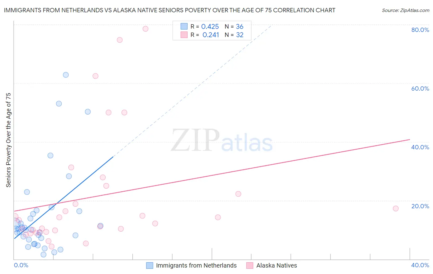 Immigrants from Netherlands vs Alaska Native Seniors Poverty Over the Age of 75