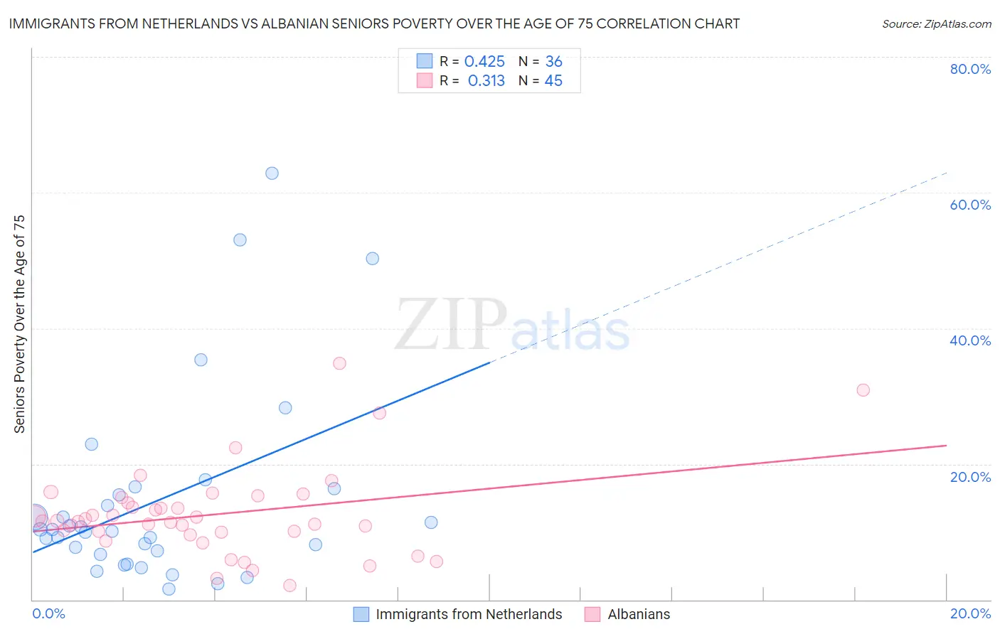 Immigrants from Netherlands vs Albanian Seniors Poverty Over the Age of 75