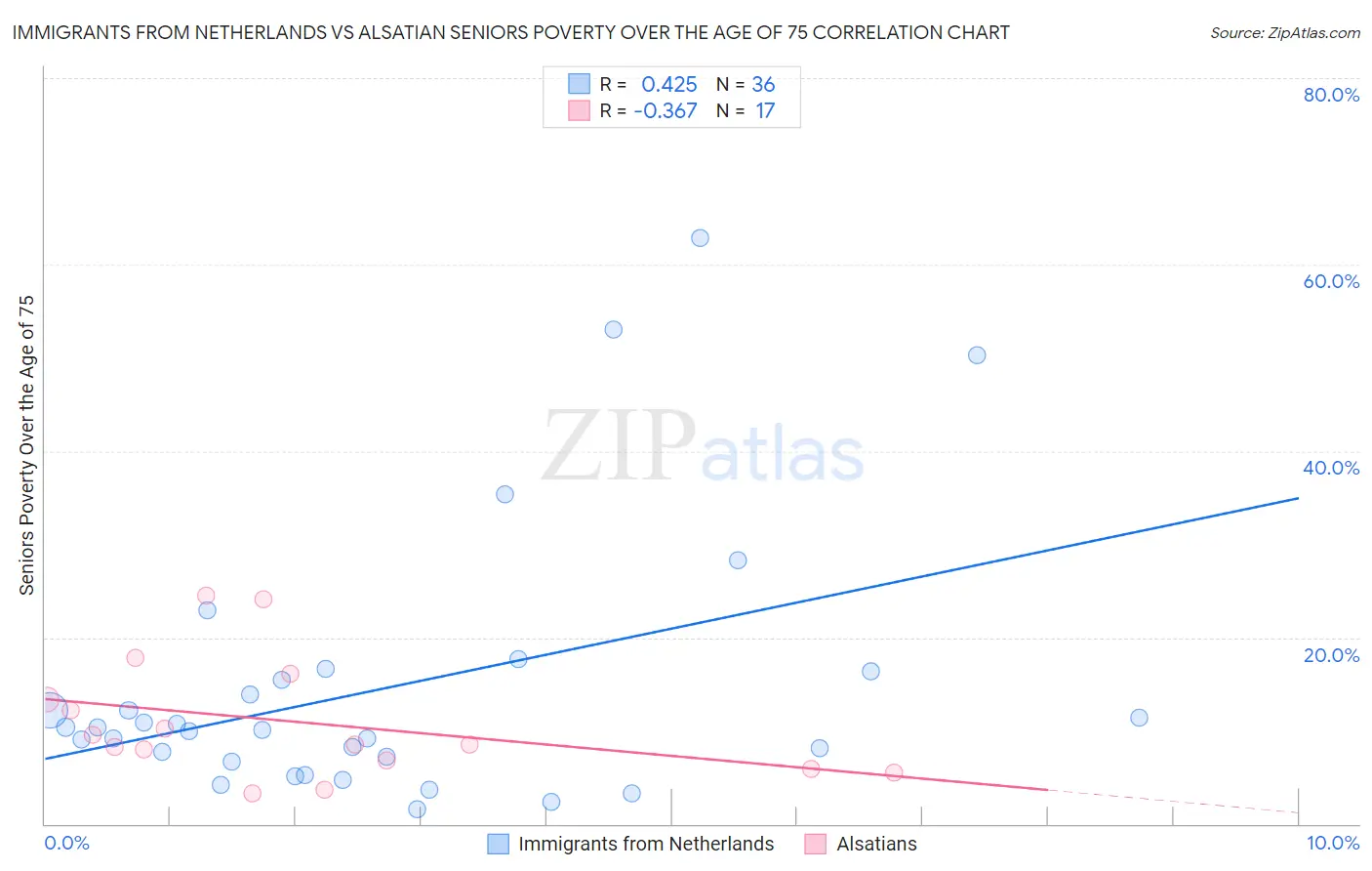 Immigrants from Netherlands vs Alsatian Seniors Poverty Over the Age of 75