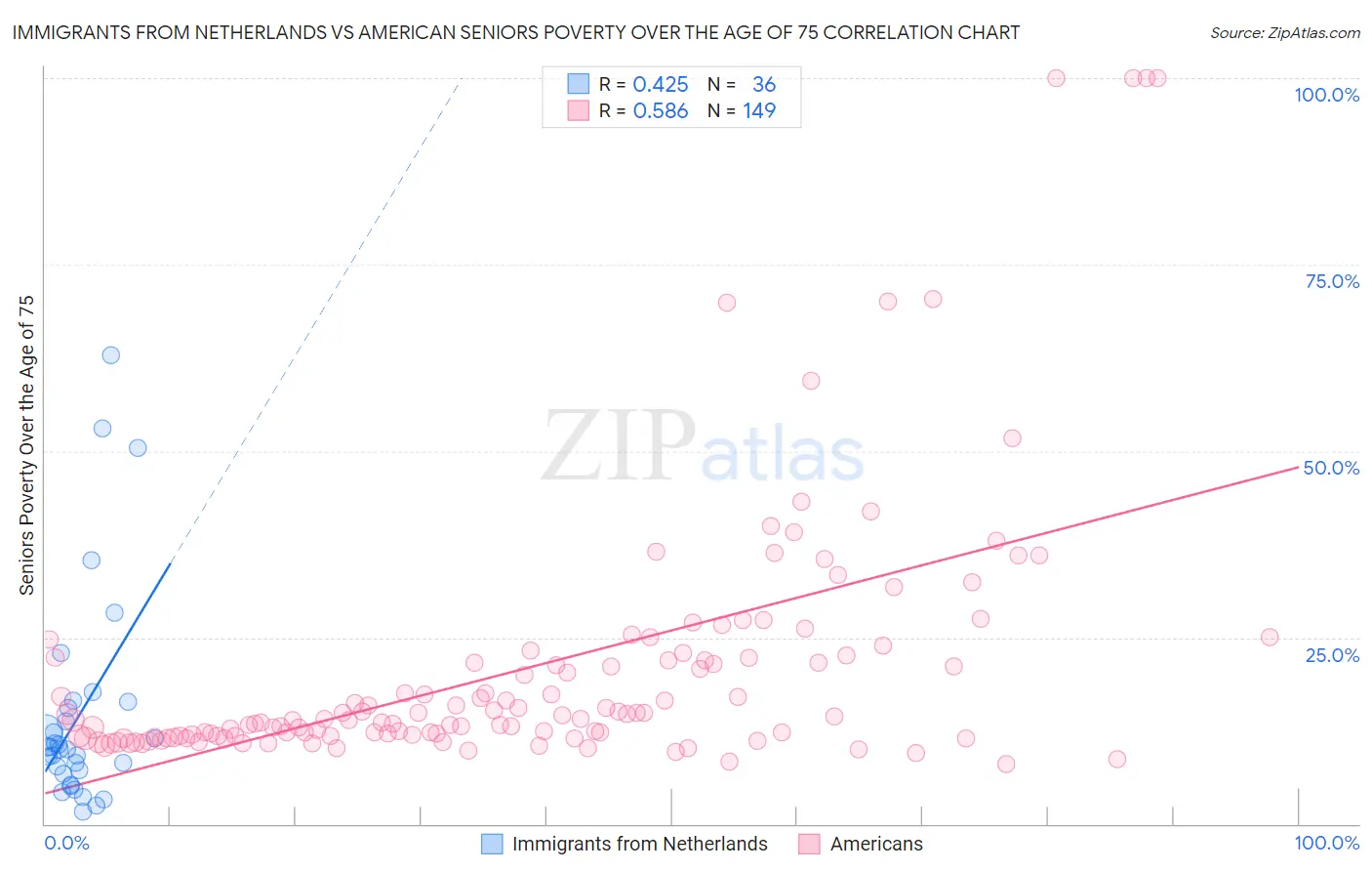 Immigrants from Netherlands vs American Seniors Poverty Over the Age of 75