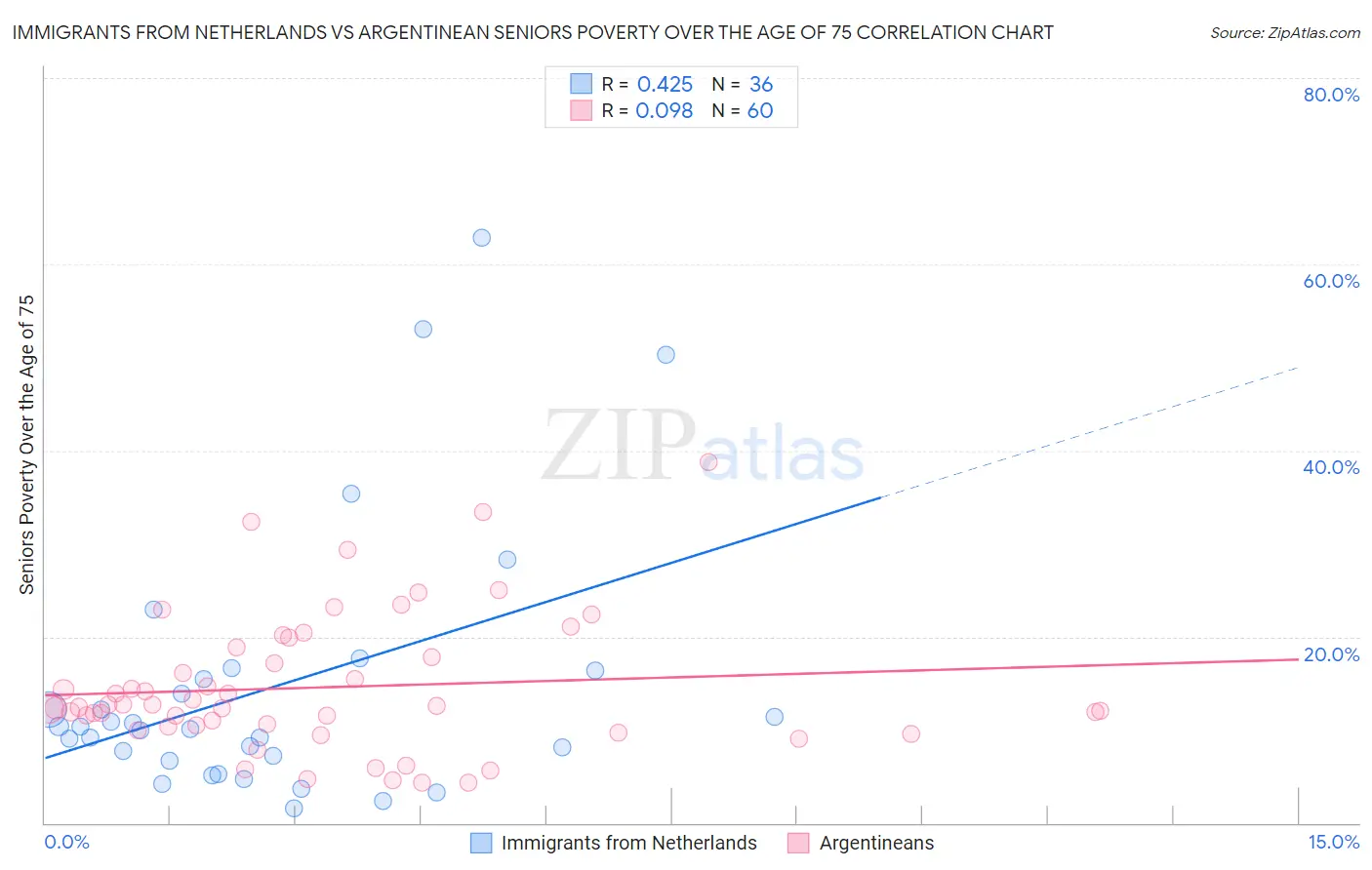 Immigrants from Netherlands vs Argentinean Seniors Poverty Over the Age of 75