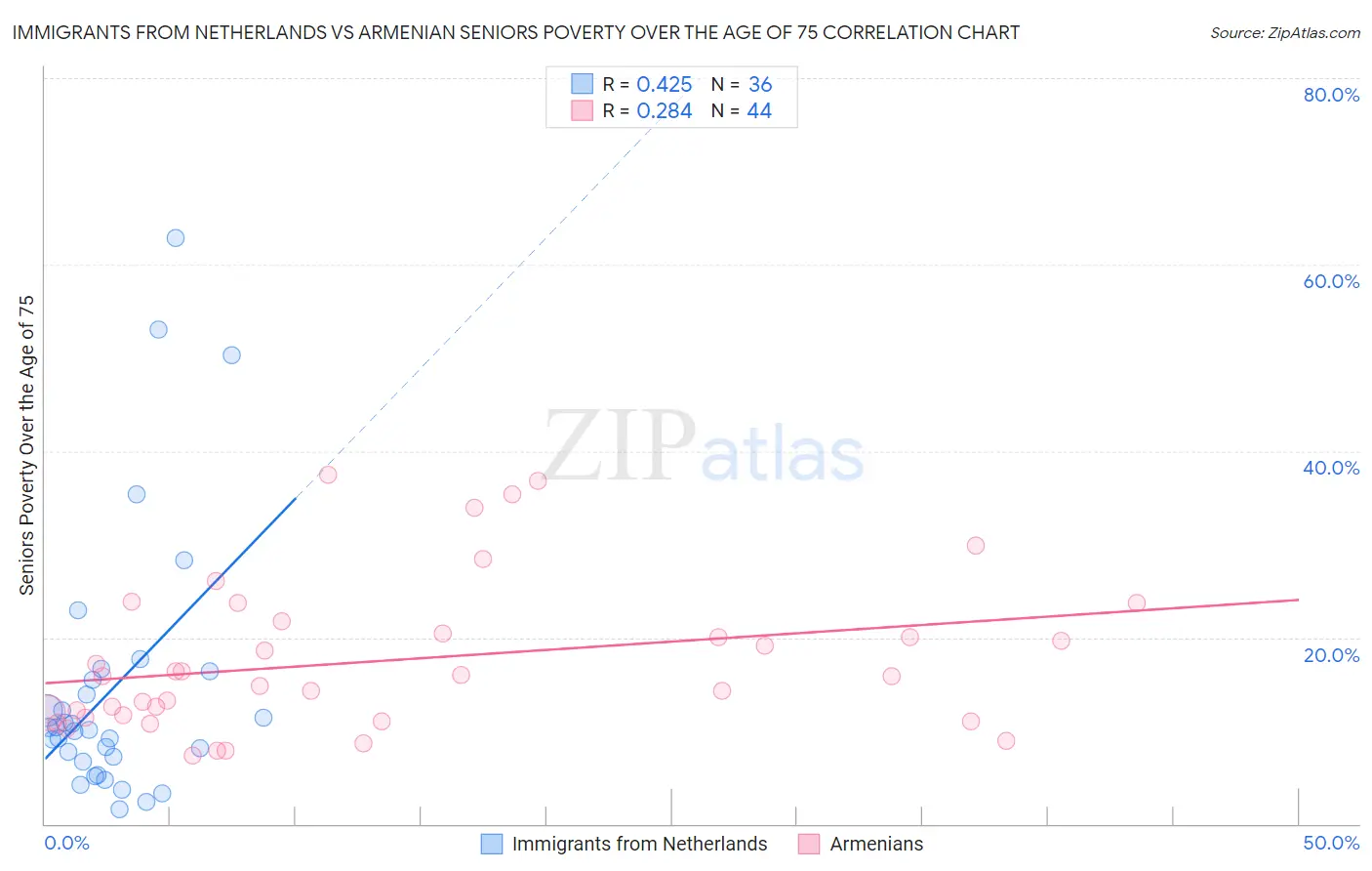 Immigrants from Netherlands vs Armenian Seniors Poverty Over the Age of 75