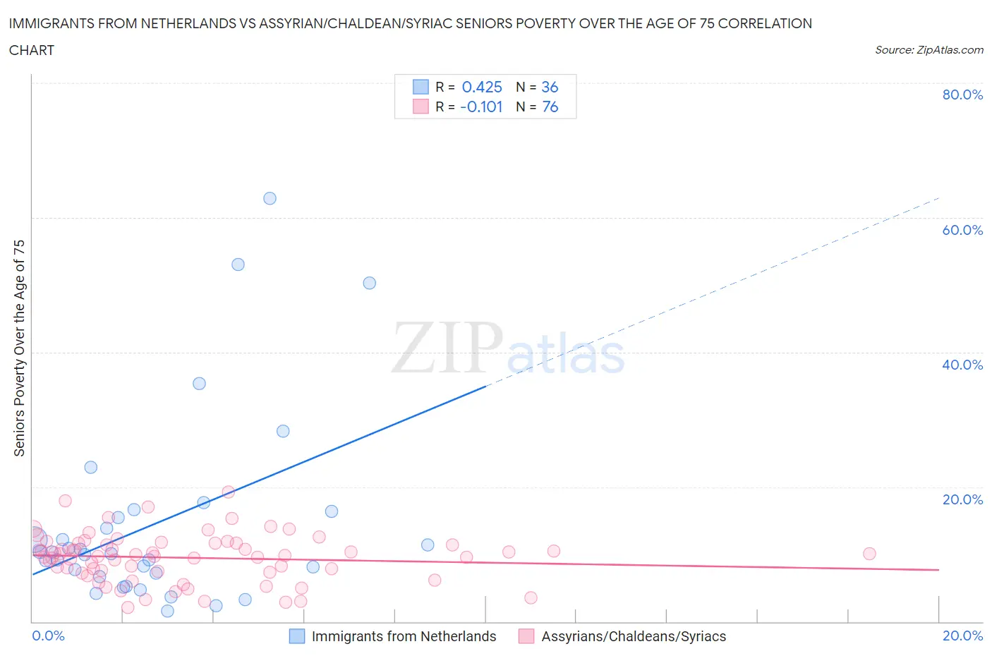 Immigrants from Netherlands vs Assyrian/Chaldean/Syriac Seniors Poverty Over the Age of 75