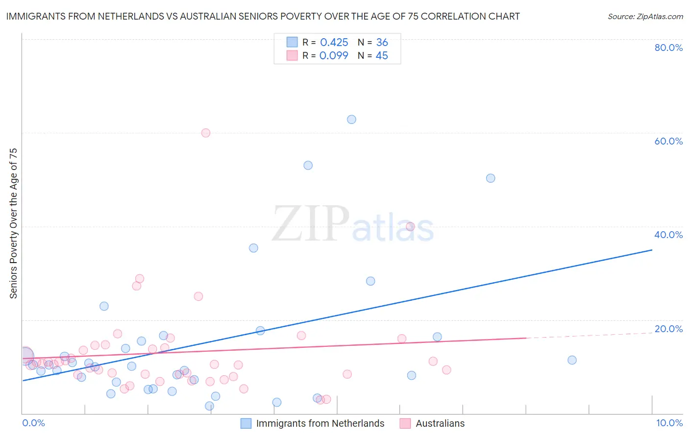 Immigrants from Netherlands vs Australian Seniors Poverty Over the Age of 75