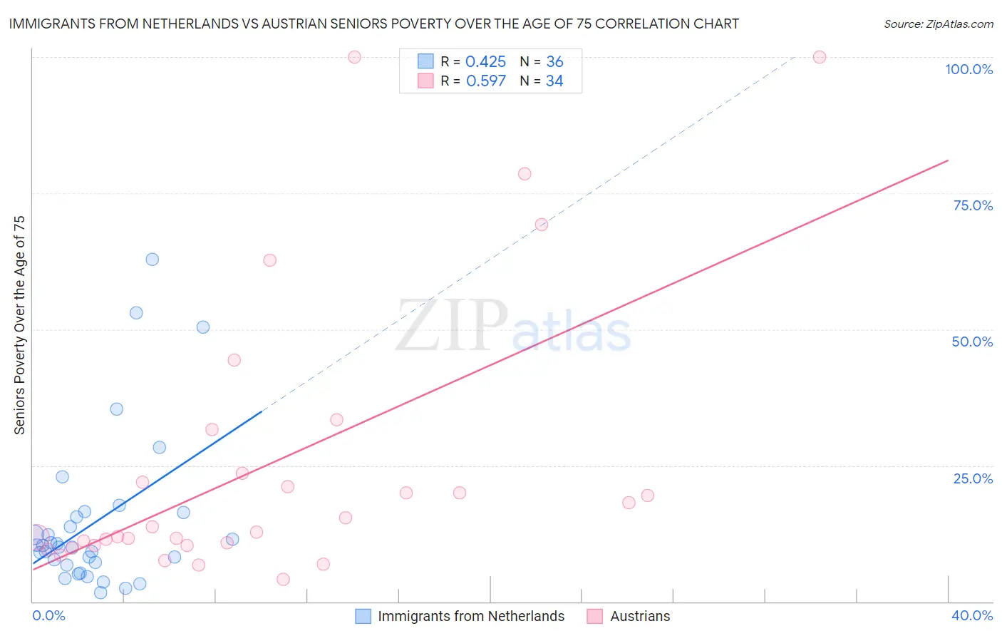 Immigrants from Netherlands vs Austrian Seniors Poverty Over the Age of 75