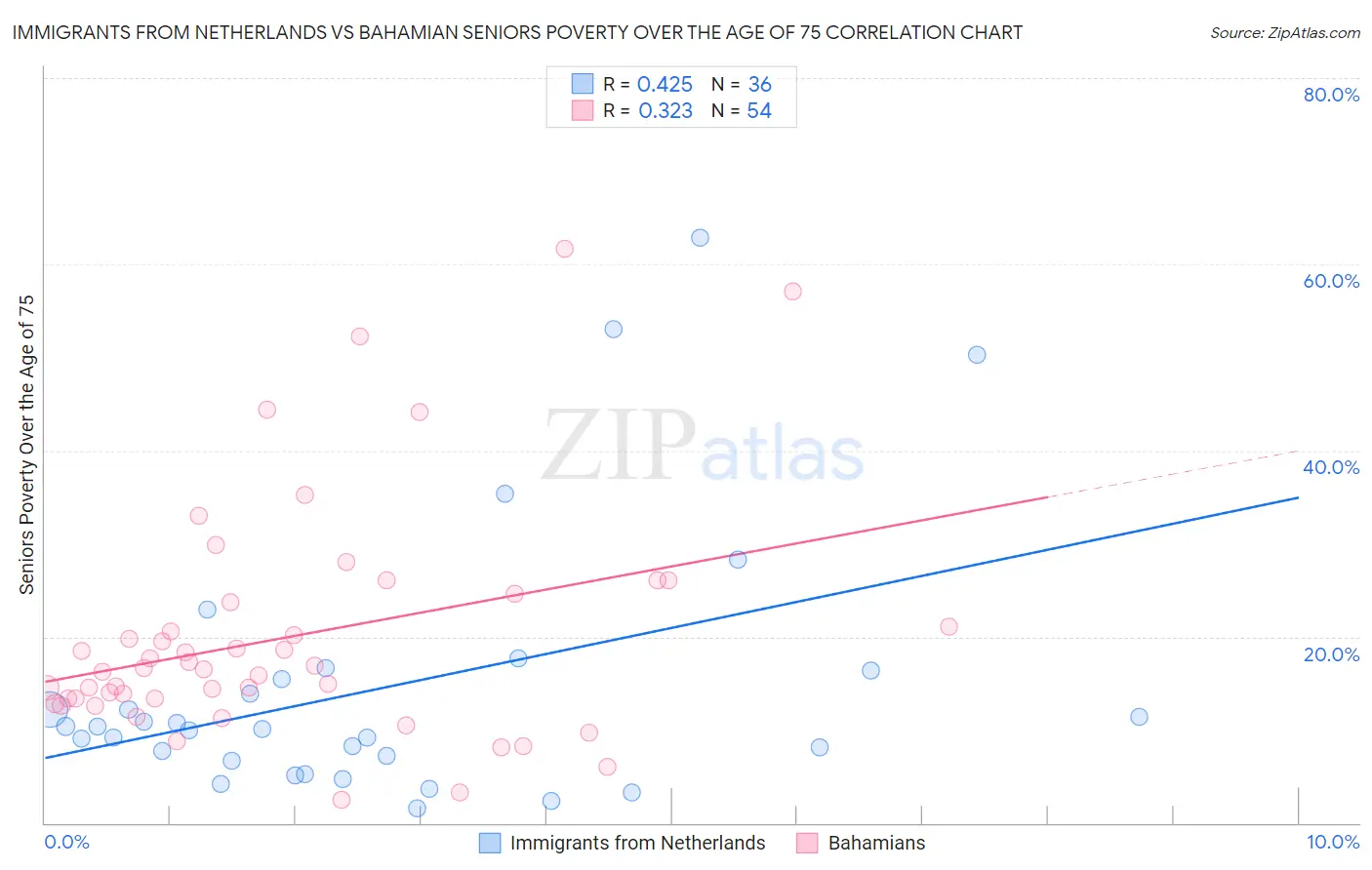 Immigrants from Netherlands vs Bahamian Seniors Poverty Over the Age of 75