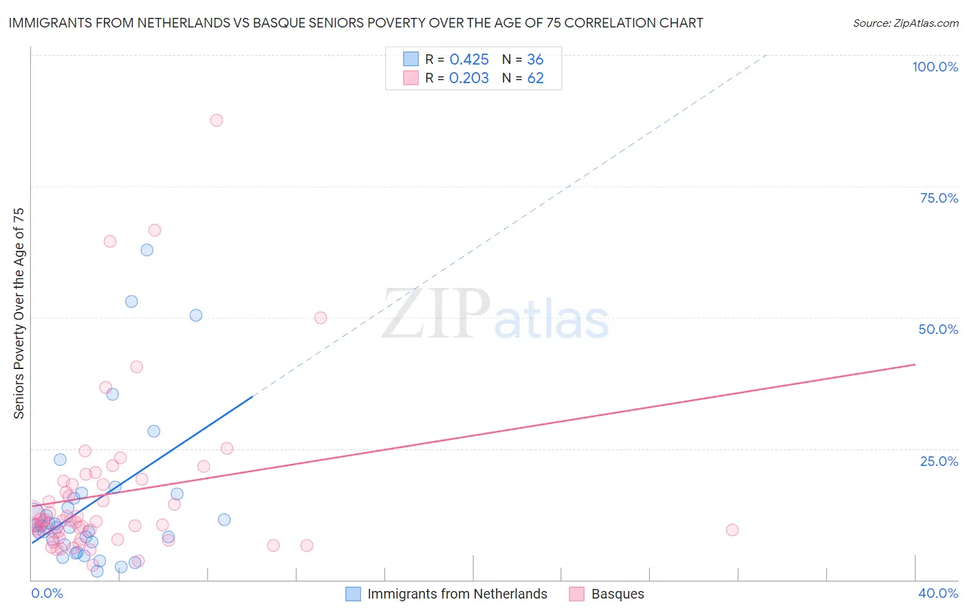 Immigrants from Netherlands vs Basque Seniors Poverty Over the Age of 75