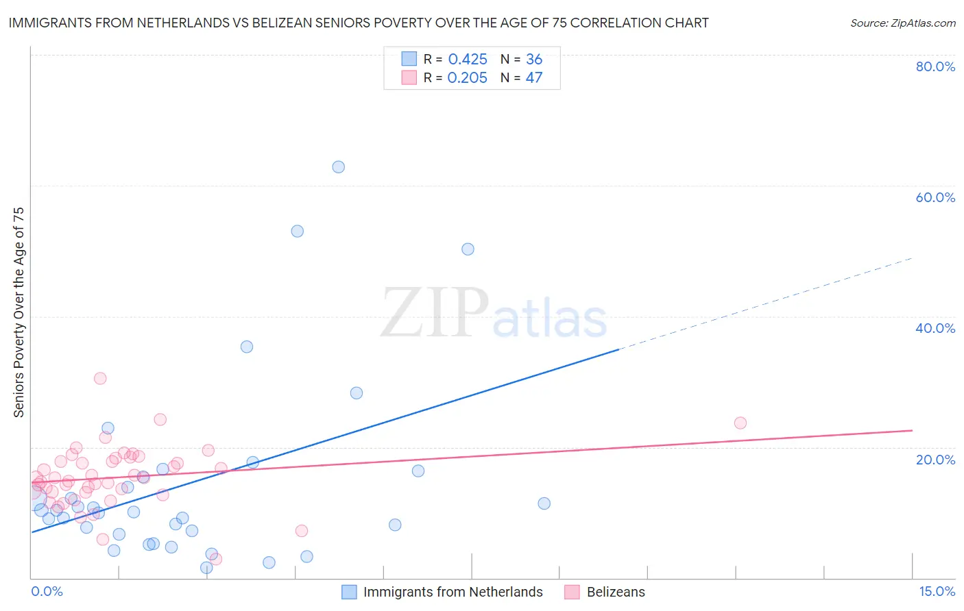 Immigrants from Netherlands vs Belizean Seniors Poverty Over the Age of 75