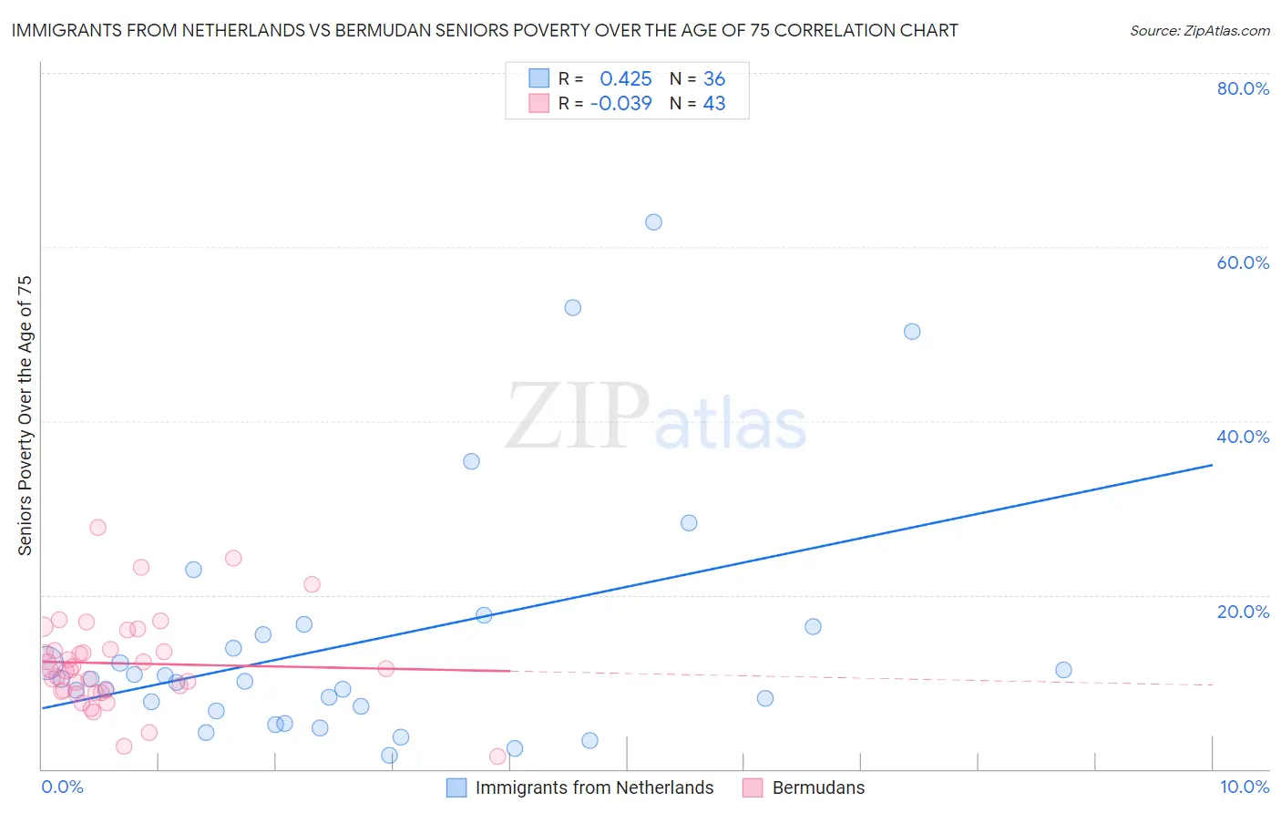 Immigrants from Netherlands vs Bermudan Seniors Poverty Over the Age of 75