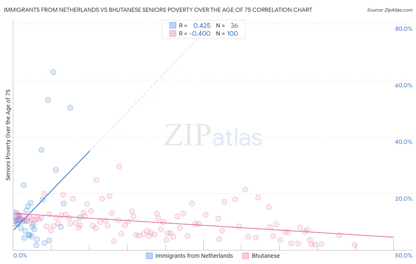 Immigrants from Netherlands vs Bhutanese Seniors Poverty Over the Age of 75