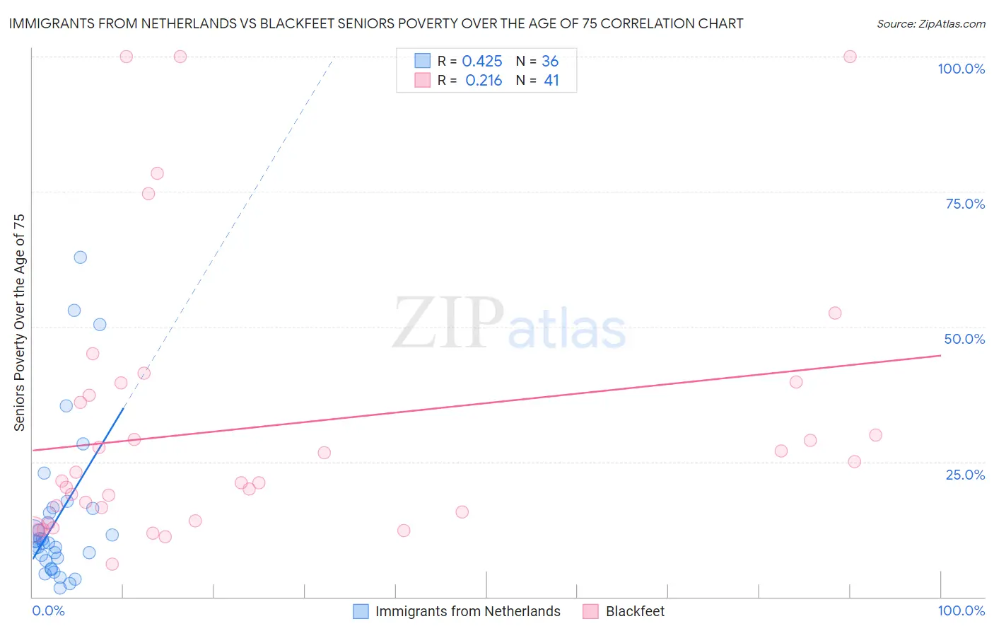 Immigrants from Netherlands vs Blackfeet Seniors Poverty Over the Age of 75
