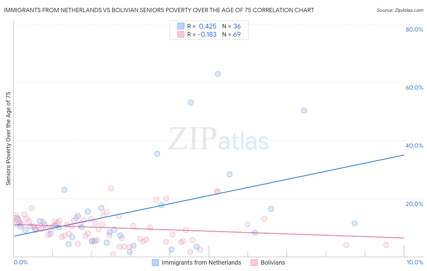 Immigrants from Netherlands vs Bolivian Seniors Poverty Over the Age of 75