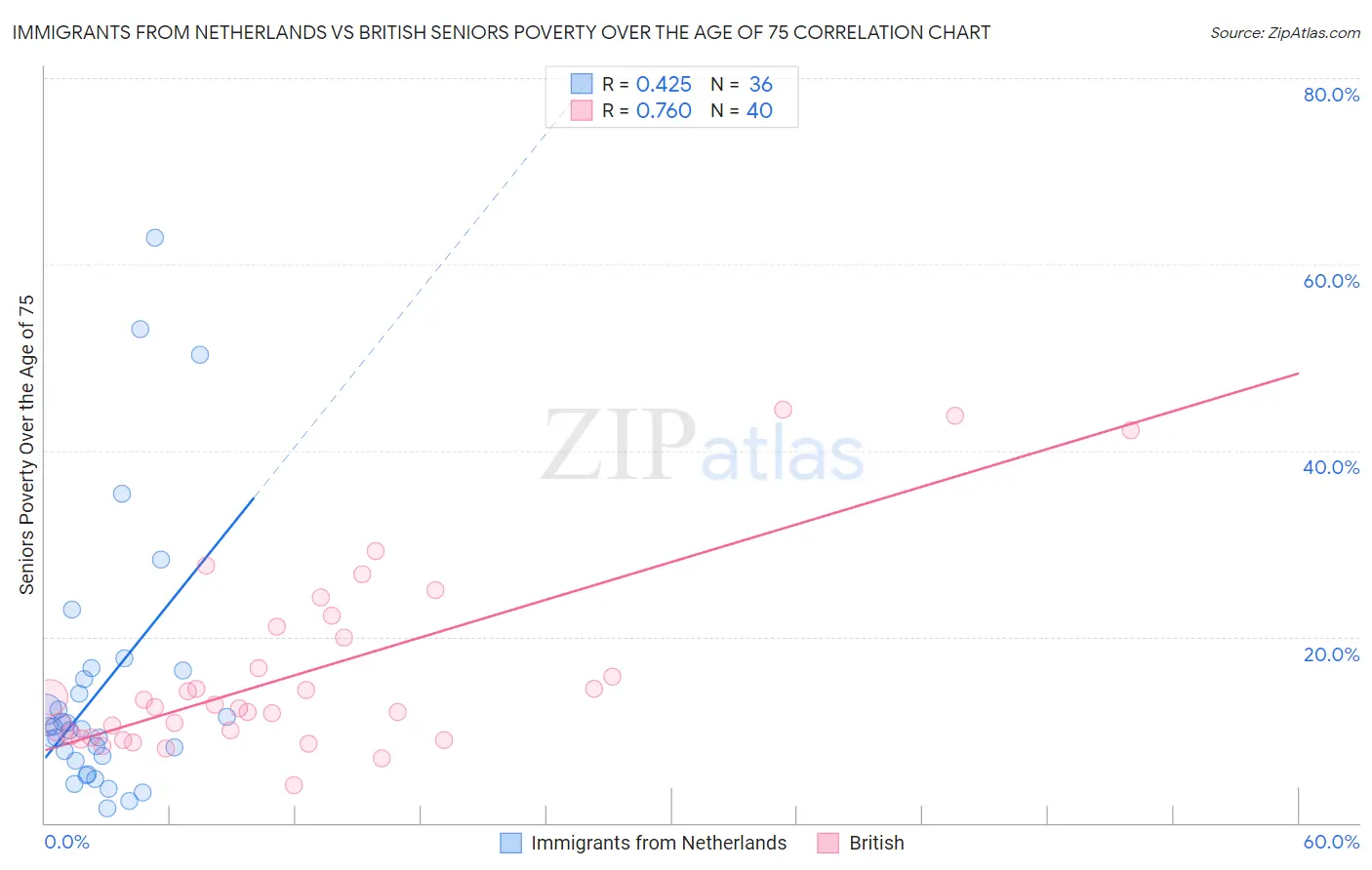 Immigrants from Netherlands vs British Seniors Poverty Over the Age of 75