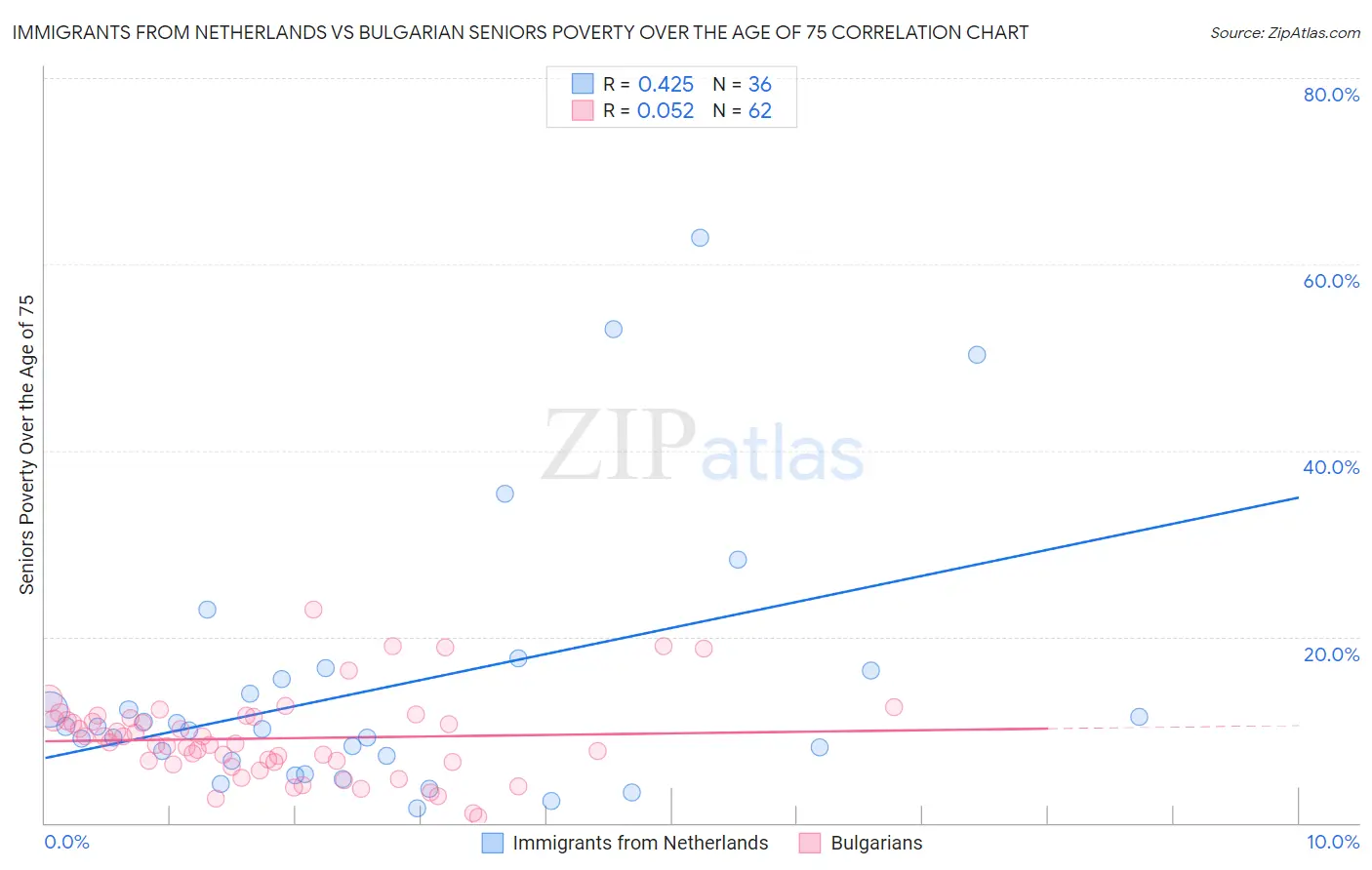 Immigrants from Netherlands vs Bulgarian Seniors Poverty Over the Age of 75