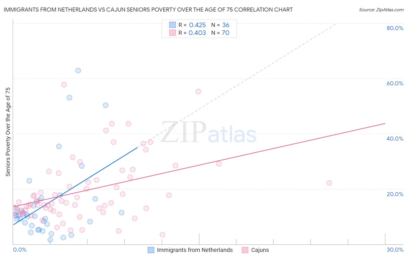 Immigrants from Netherlands vs Cajun Seniors Poverty Over the Age of 75