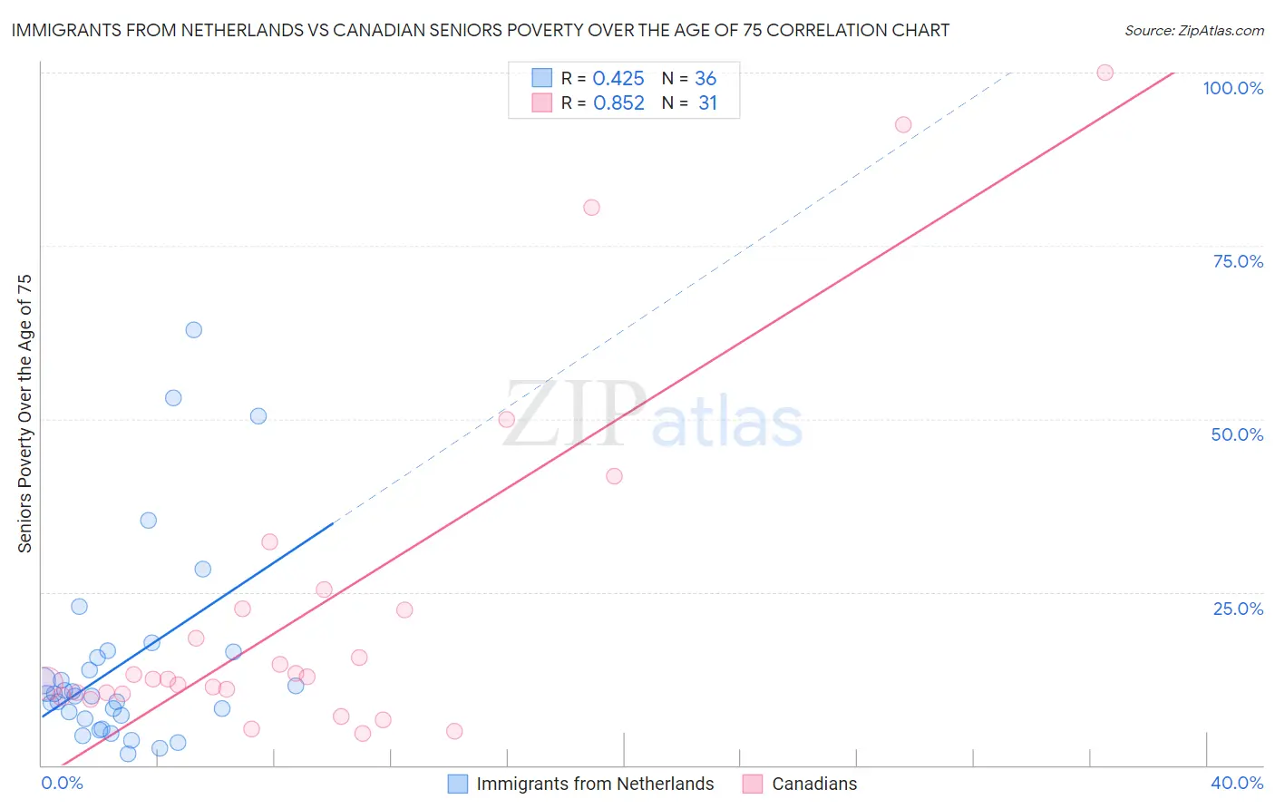 Immigrants from Netherlands vs Canadian Seniors Poverty Over the Age of 75