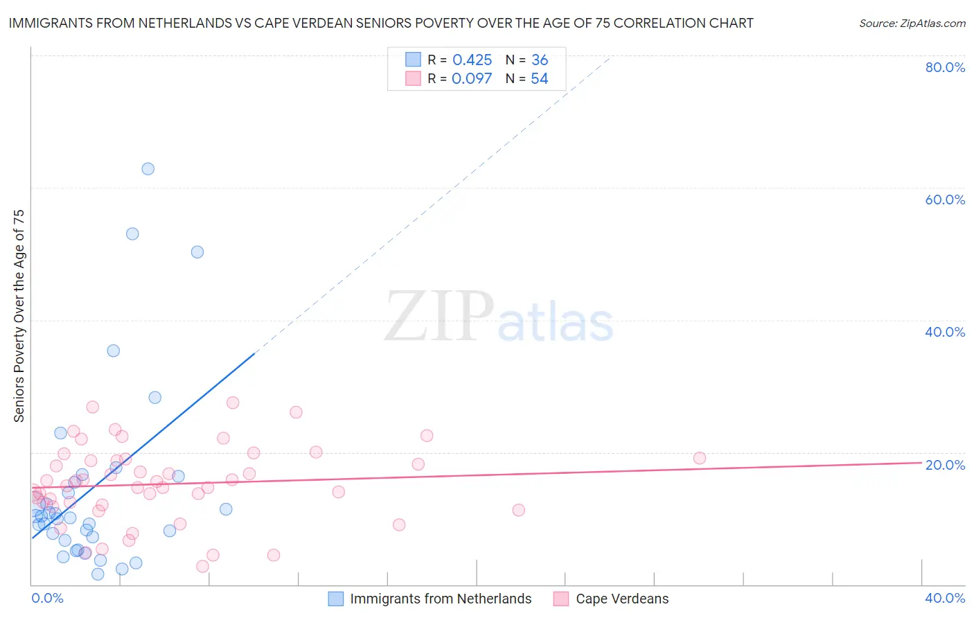 Immigrants from Netherlands vs Cape Verdean Seniors Poverty Over the Age of 75