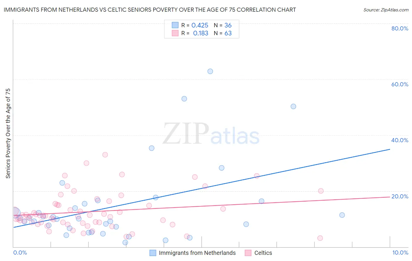 Immigrants from Netherlands vs Celtic Seniors Poverty Over the Age of 75
