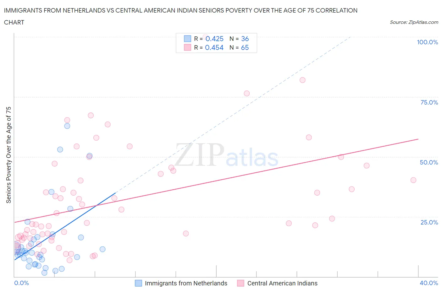 Immigrants from Netherlands vs Central American Indian Seniors Poverty Over the Age of 75