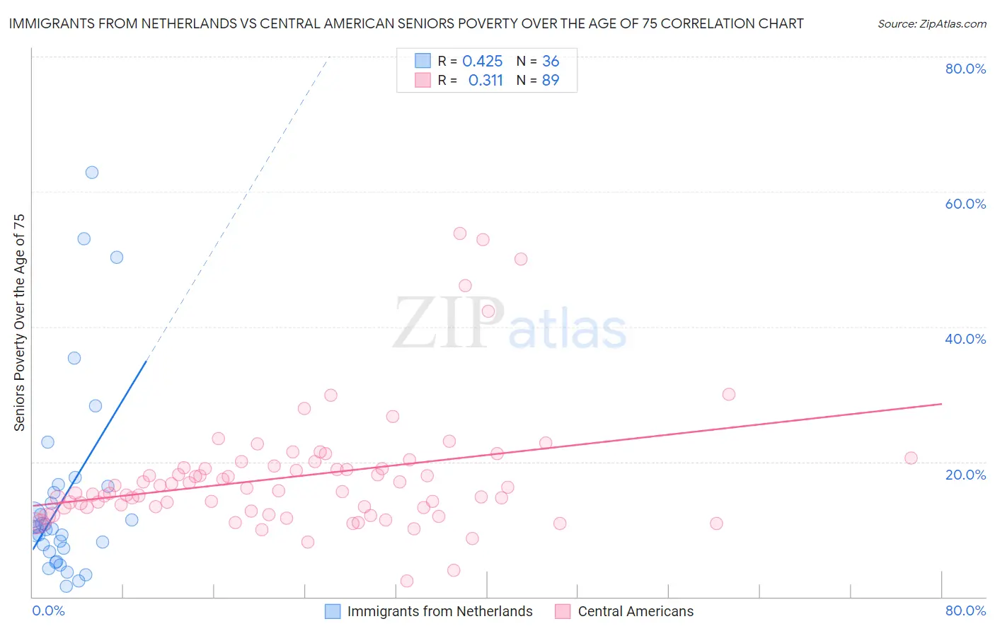Immigrants from Netherlands vs Central American Seniors Poverty Over the Age of 75