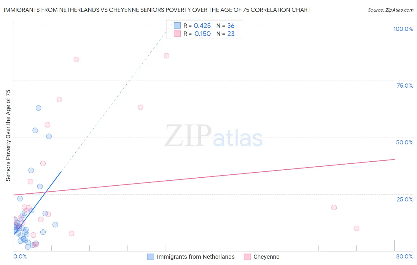 Immigrants from Netherlands vs Cheyenne Seniors Poverty Over the Age of 75