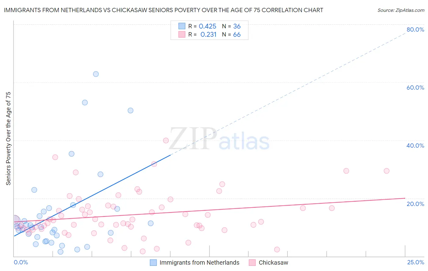 Immigrants from Netherlands vs Chickasaw Seniors Poverty Over the Age of 75