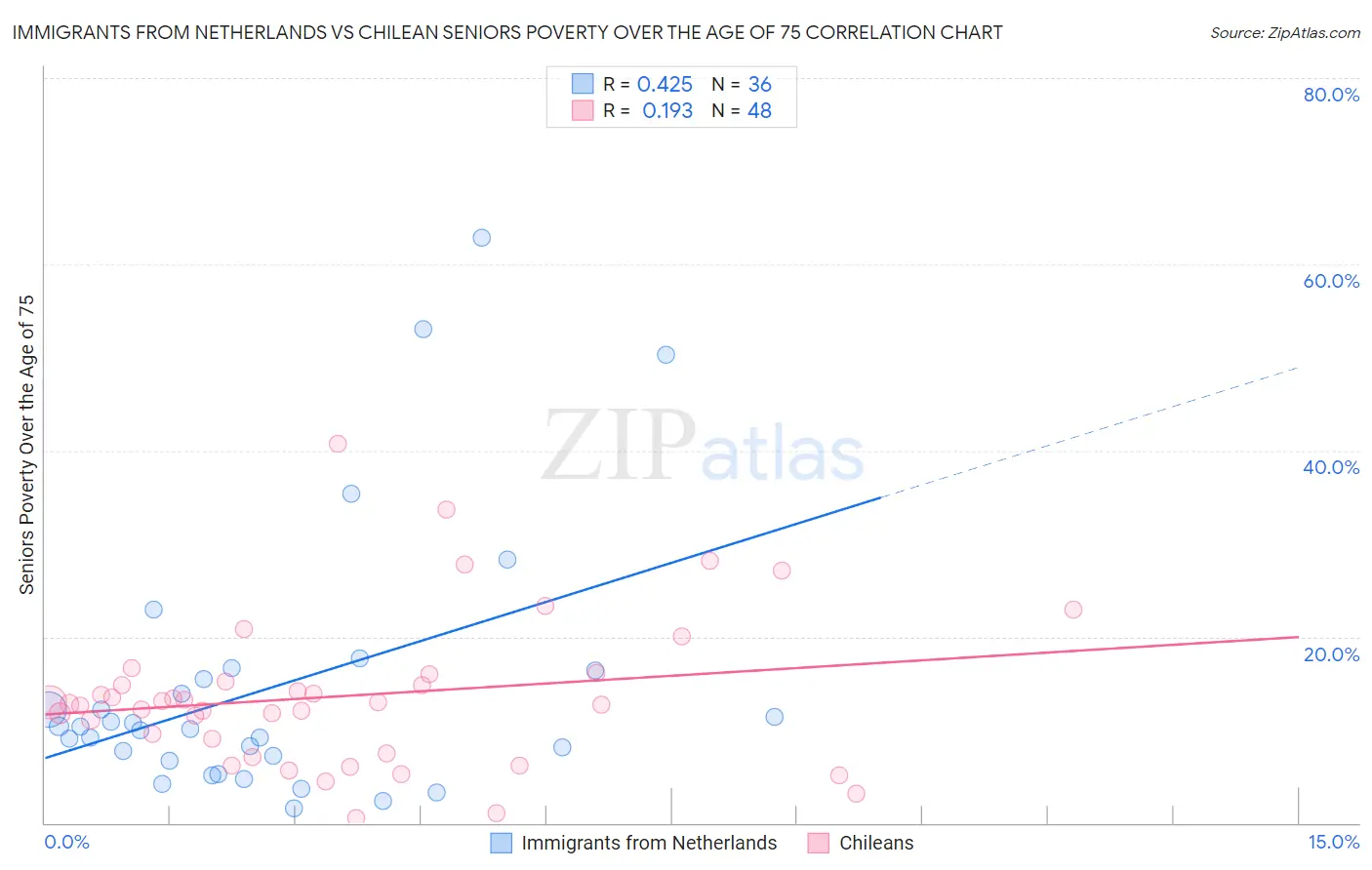 Immigrants from Netherlands vs Chilean Seniors Poverty Over the Age of 75