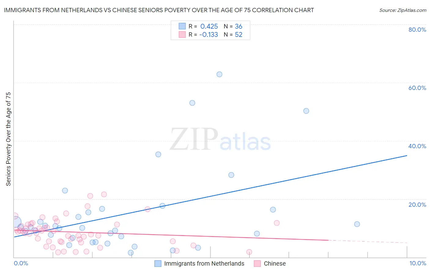 Immigrants from Netherlands vs Chinese Seniors Poverty Over the Age of 75
