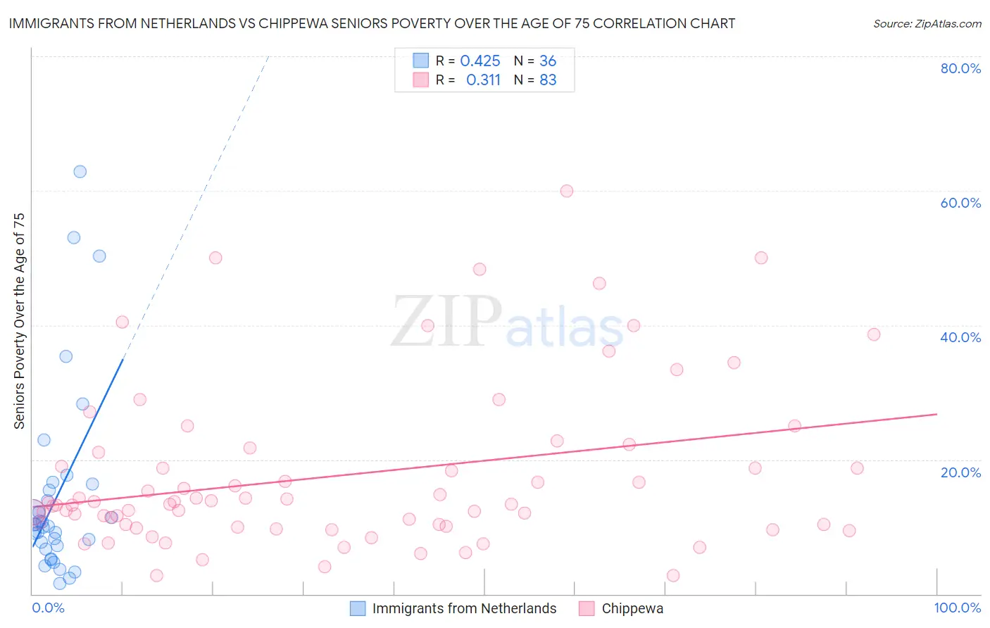 Immigrants from Netherlands vs Chippewa Seniors Poverty Over the Age of 75