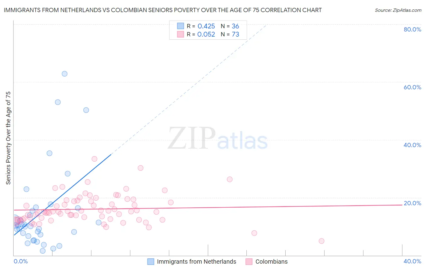 Immigrants from Netherlands vs Colombian Seniors Poverty Over the Age of 75