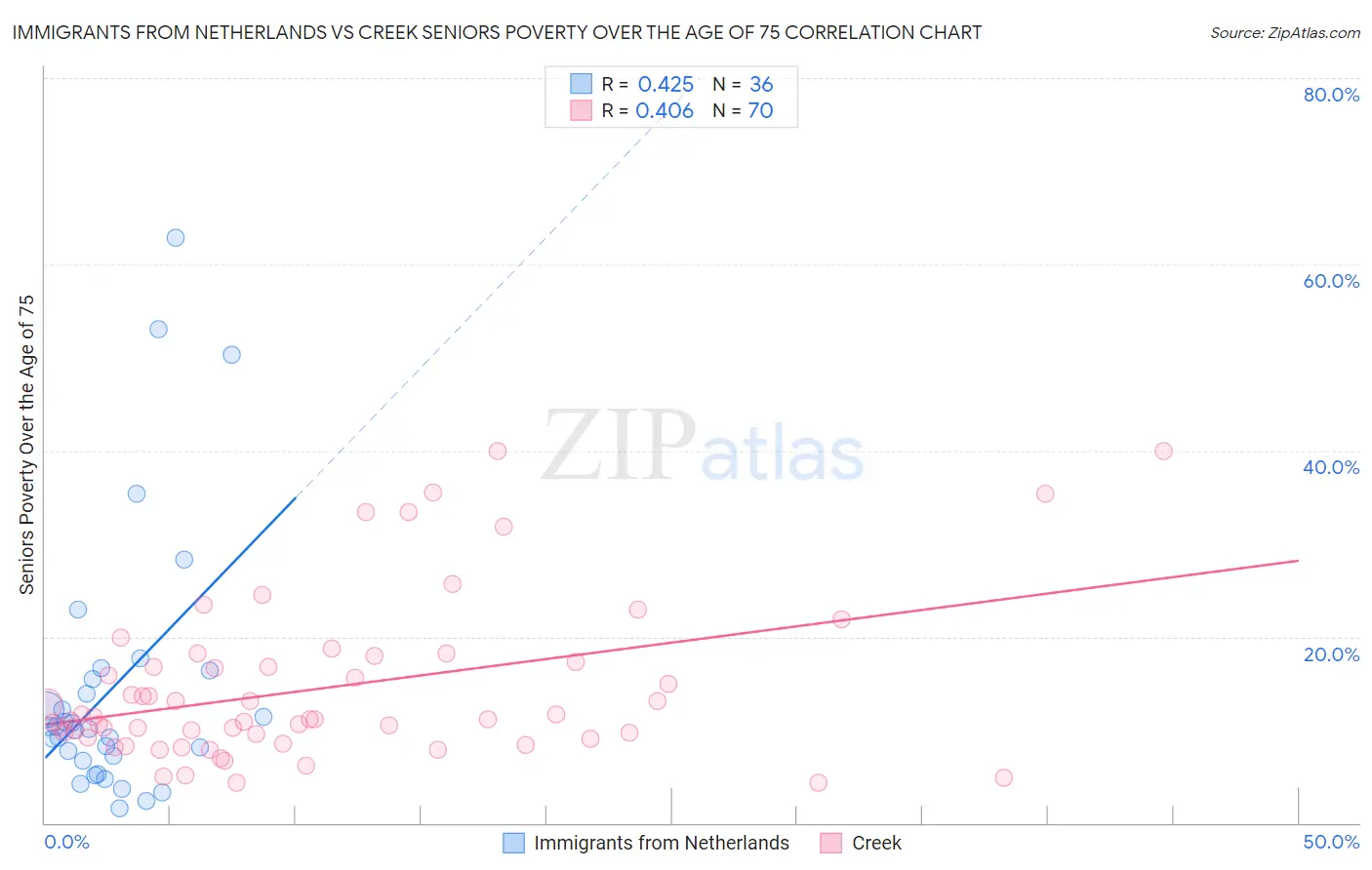 Immigrants from Netherlands vs Creek Seniors Poverty Over the Age of 75