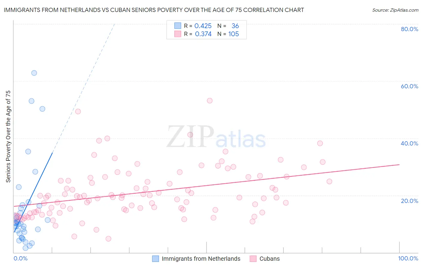 Immigrants from Netherlands vs Cuban Seniors Poverty Over the Age of 75
